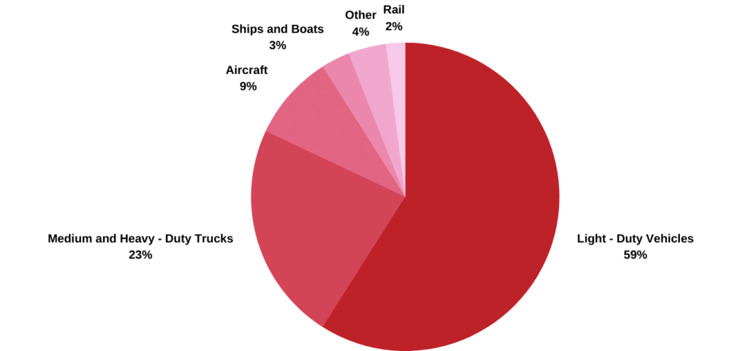 GHG Emissions by Source